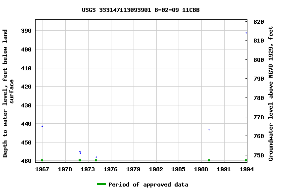 Graph of groundwater level data at USGS 333147113093901 B-02-09 11CBB