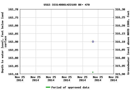 Graph of groundwater level data at USGS 333148081422109 AK- 470