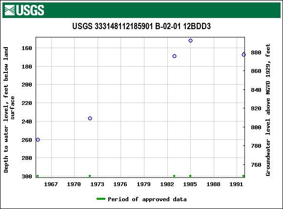 Graph of groundwater level data at USGS 333148112185901 B-02-01 12BDD3