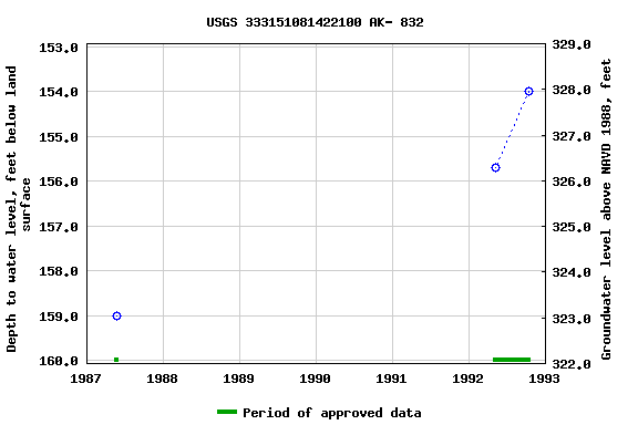 Graph of groundwater level data at USGS 333151081422100 AK- 832