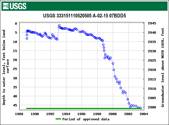 Graph of groundwater level data at USGS 333151110520505 A-02-15 07BDD5