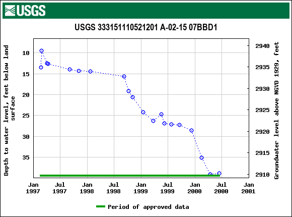 Graph of groundwater level data at USGS 333151110521201 A-02-15 07BBD1