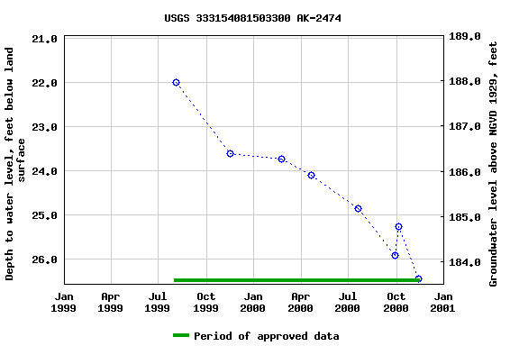 Graph of groundwater level data at USGS 333154081503300 AK-2474