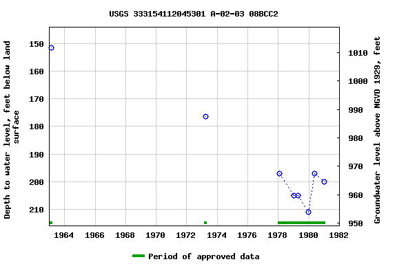 Graph of groundwater level data at USGS 333154112045301 A-02-03 08BCC2