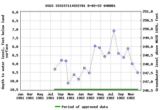 Graph of groundwater level data at USGS 333157114322701 B-02-22 04ADB1