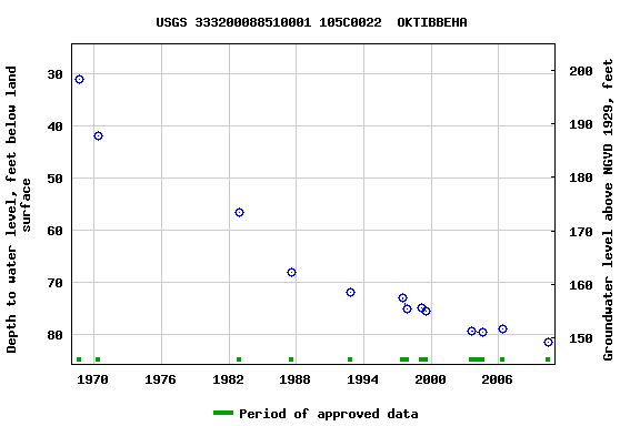 Graph of groundwater level data at USGS 333200088510001 105C0022  OKTIBBEHA