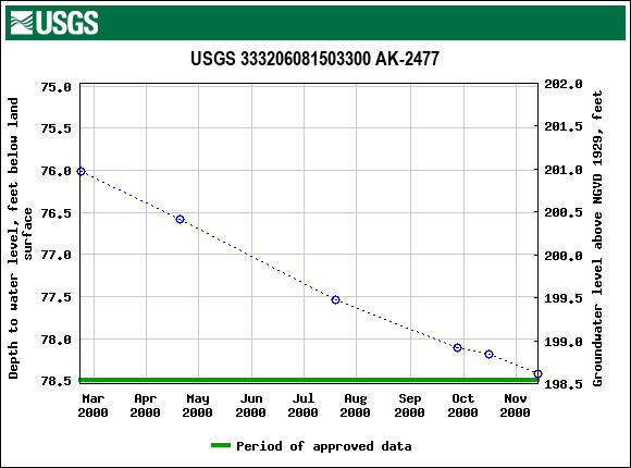 Graph of groundwater level data at USGS 333206081503300 AK-2477