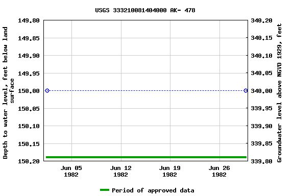 Graph of groundwater level data at USGS 333210081404000 AK- 478