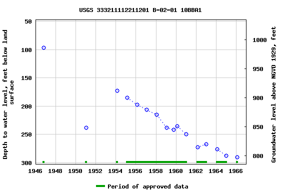 Graph of groundwater level data at USGS 333211112211201 B-02-01 10BBA1