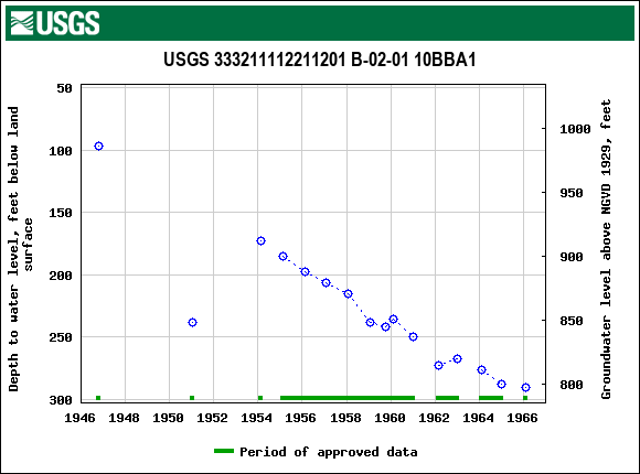 Graph of groundwater level data at USGS 333211112211201 B-02-01 10BBA1