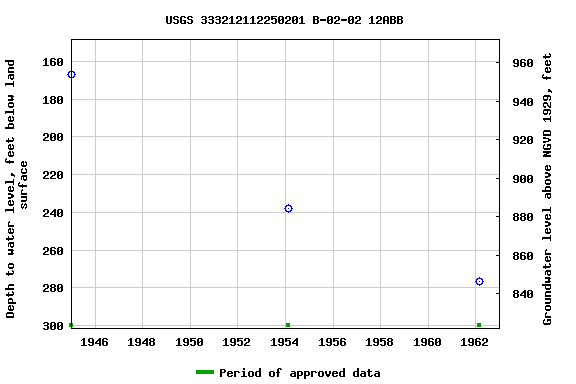 Graph of groundwater level data at USGS 333212112250201 B-02-02 12ABB