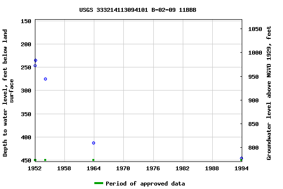 Graph of groundwater level data at USGS 333214113094101 B-02-09 11BBB