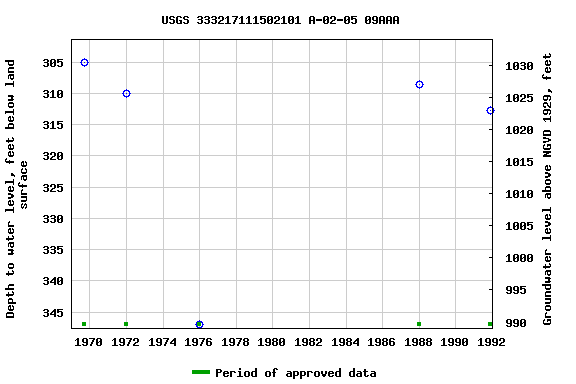 Graph of groundwater level data at USGS 333217111502101 A-02-05 09AAA