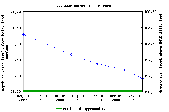 Graph of groundwater level data at USGS 333218081500100 AK-2529