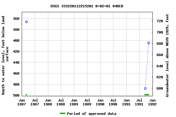 Graph of groundwater level data at USGS 333220112215201 B-02-01 04DCB