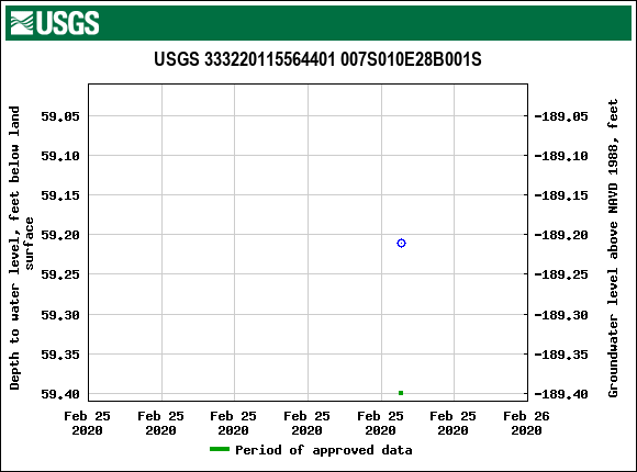 Graph of groundwater level data at USGS 333220115564401 007S010E28B001S