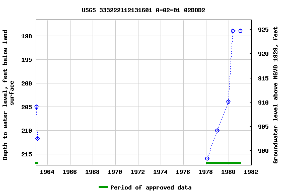 Graph of groundwater level data at USGS 333222112131601 A-02-01 02DDD2