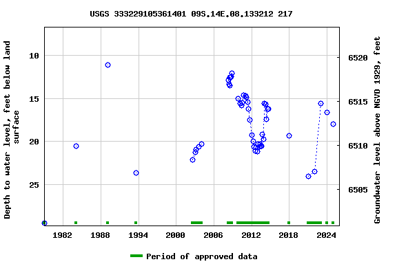 Graph of groundwater level data at USGS 333229105361401 09S.14E.08.133212 217