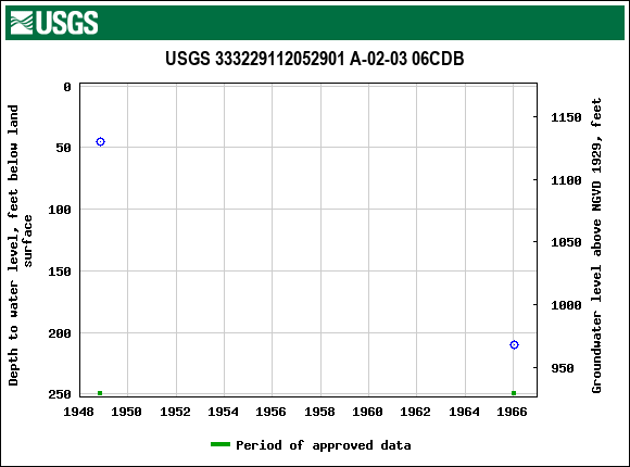 Graph of groundwater level data at USGS 333229112052901 A-02-03 06CDB