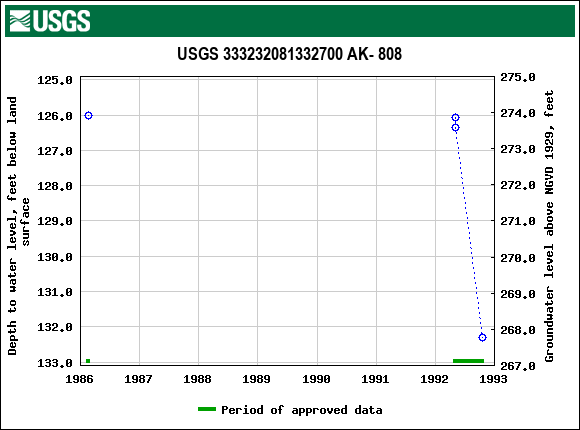 Graph of groundwater level data at USGS 333232081332700 AK- 808