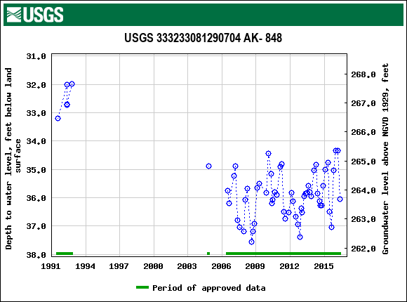 Graph of groundwater level data at USGS 333233081290704 AK- 848