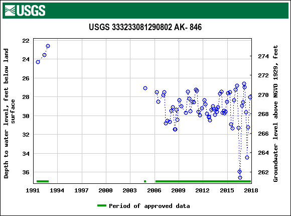 Graph of groundwater level data at USGS 333233081290802 AK- 846