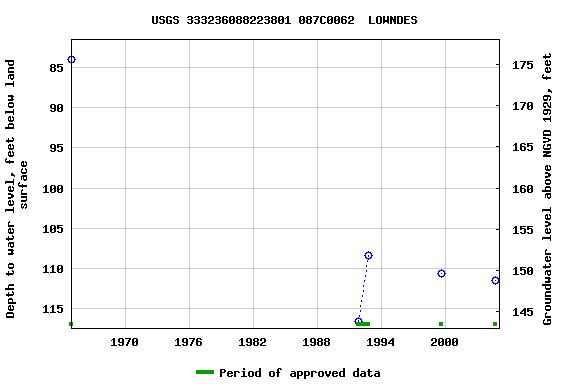 Graph of groundwater level data at USGS 333236088223801 087C0062  LOWNDES