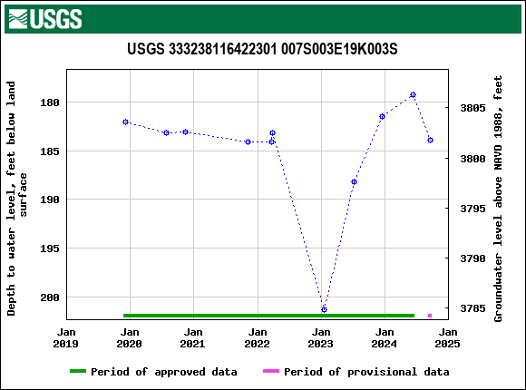 Graph of groundwater level data at USGS 333238116422301 007S003E19K003S