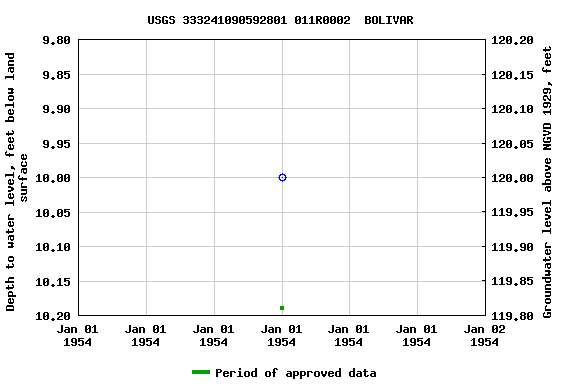 Graph of groundwater level data at USGS 333241090592801 011R0002  BOLIVAR