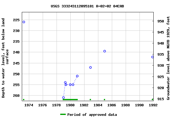 Graph of groundwater level data at USGS 333243112095101 A-02-02 04CAB