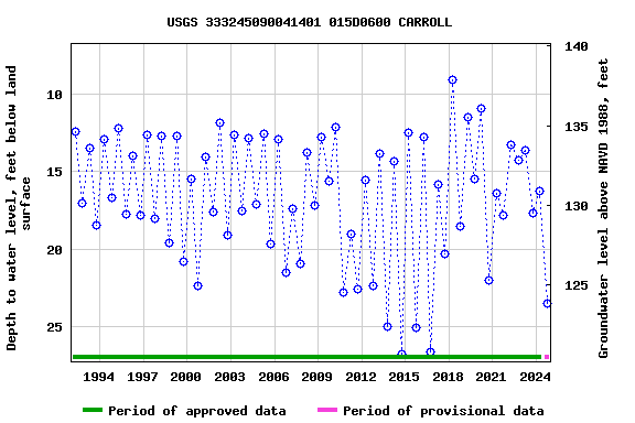 Graph of groundwater level data at USGS 333245090041401 015D0600 CARROLL