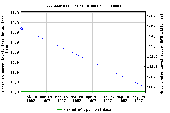 Graph of groundwater level data at USGS 333246090041201 015A0070  CARROLL