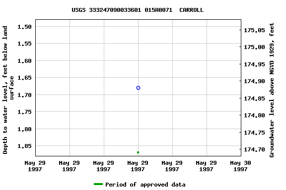 Graph of groundwater level data at USGS 333247090033601 015A0071  CARROLL