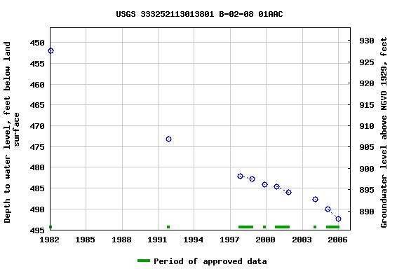 Graph of groundwater level data at USGS 333252113013801 B-02-08 01AAC