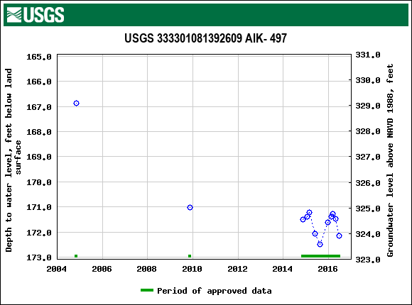 Graph of groundwater level data at USGS 333301081392609 AIK- 497