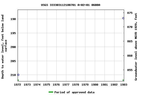 Graph of groundwater level data at USGS 333303112180701 A-02-01 06BBA