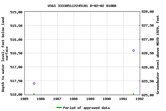 Graph of groundwater level data at USGS 333305112245101 B-02-02 01ABA