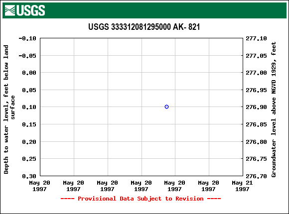 Graph of groundwater level data at USGS 333312081295000 AK- 821