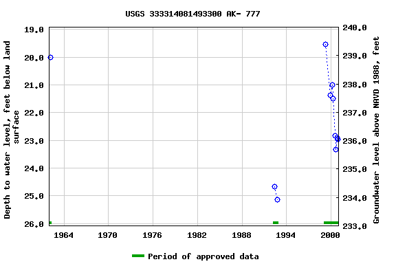 Graph of groundwater level data at USGS 333314081493300 AK- 777