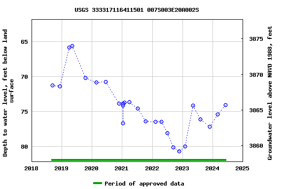 Graph of groundwater level data at USGS 333317116411501 007S003E20A002S