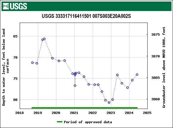 Graph of groundwater level data at USGS 333317116411501 007S003E20A002S