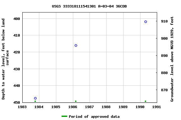 Graph of groundwater level data at USGS 333318111541301 A-03-04 36CDB