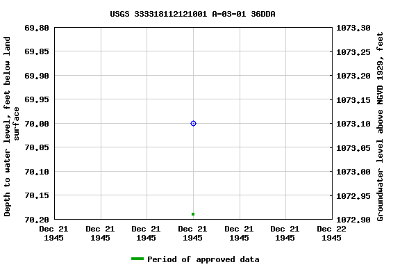 Graph of groundwater level data at USGS 333318112121001 A-03-01 36DDA