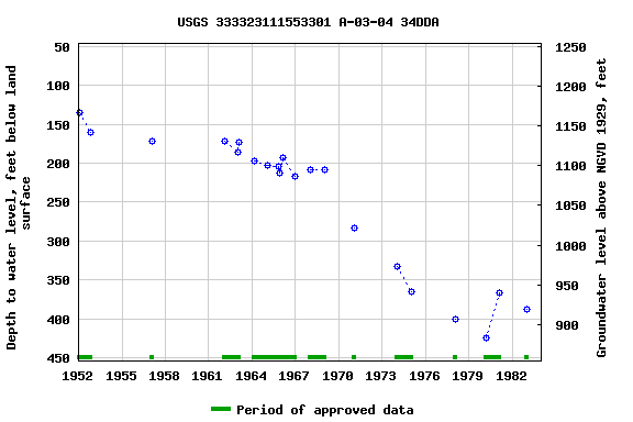 Graph of groundwater level data at USGS 333323111553301 A-03-04 34DDA