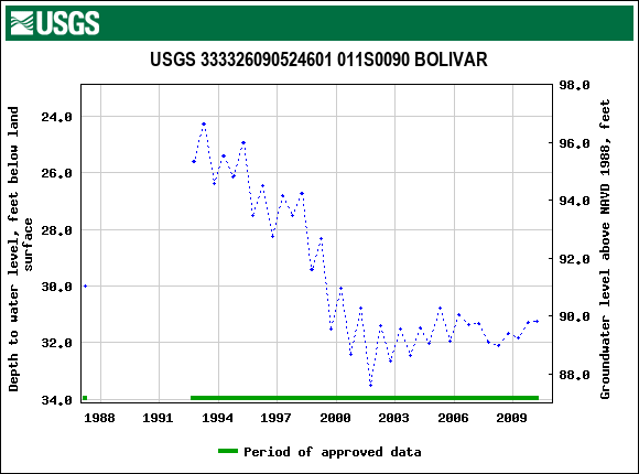 Graph of groundwater level data at USGS 333326090524601 011S0090 BOLIVAR