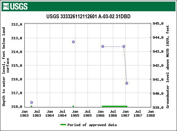 Graph of groundwater level data at USGS 333326112112601 A-03-02 31DBD