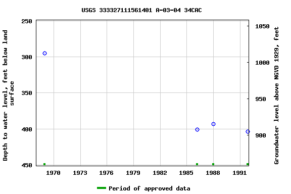 Graph of groundwater level data at USGS 333327111561401 A-03-04 34CAC