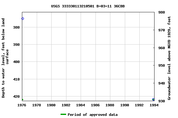 Graph of groundwater level data at USGS 333330113210501 B-03-11 36CBB