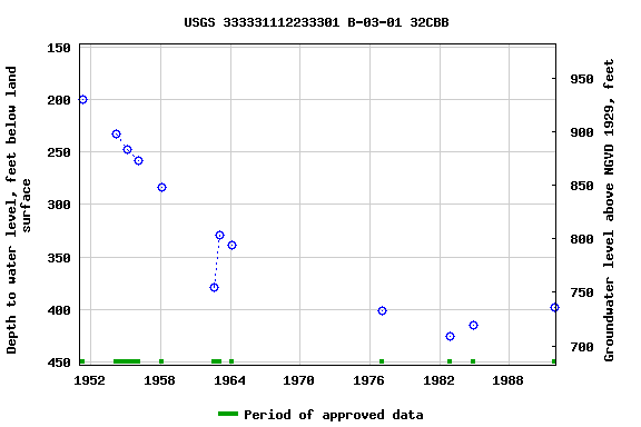 Graph of groundwater level data at USGS 333331112233301 B-03-01 32CBB