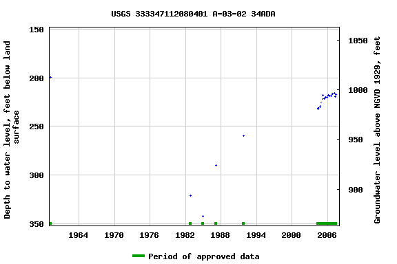 Graph of groundwater level data at USGS 333347112080401 A-03-02 34ADA